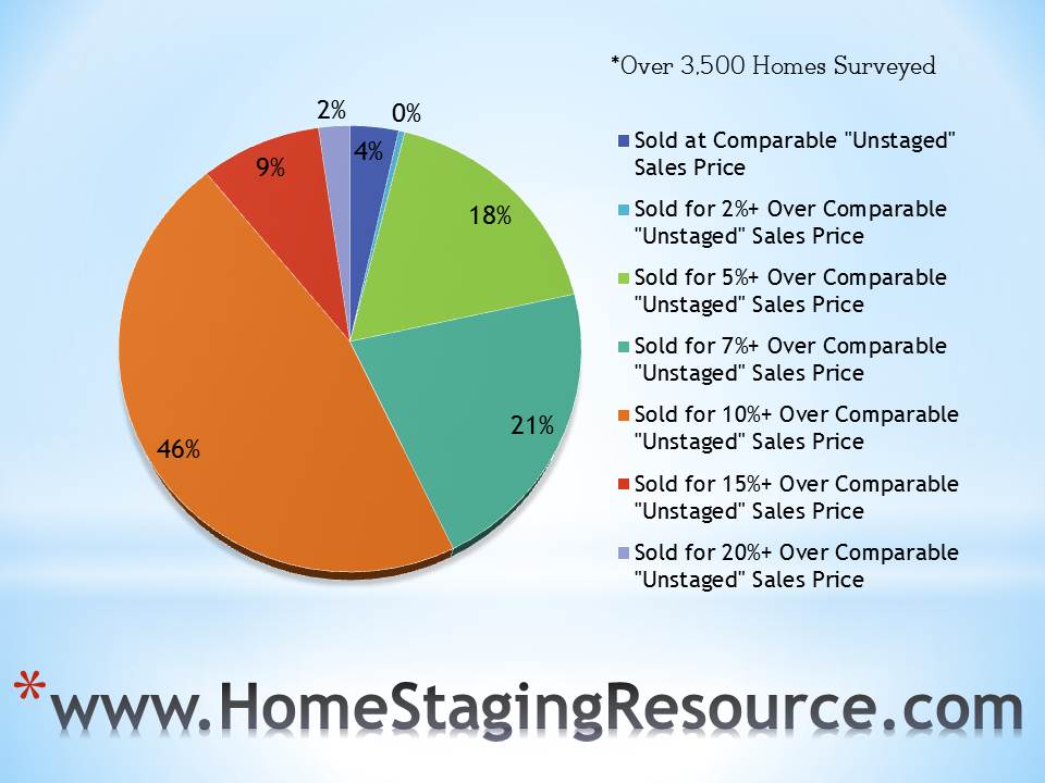 2014 Home Staging Stats