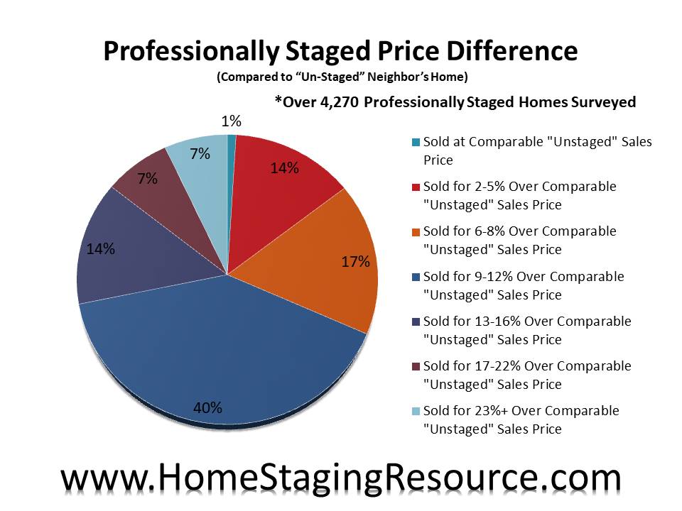 2018 HSR home staging statistics